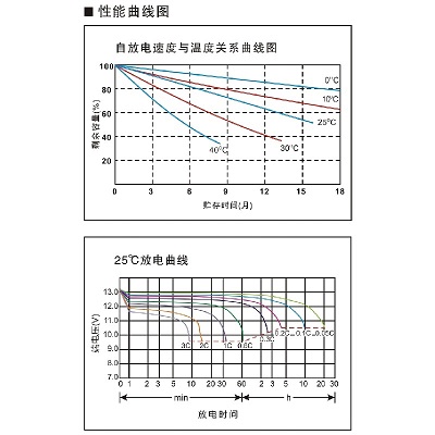阀控密封式铅酸蓄电池12V24AH放电曲线图