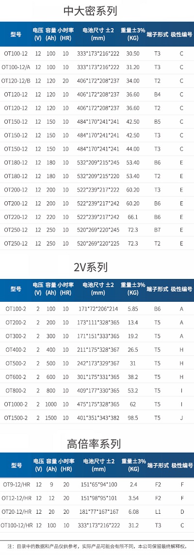 阀控密封式铅酸蓄电池中大密系列型号规格表