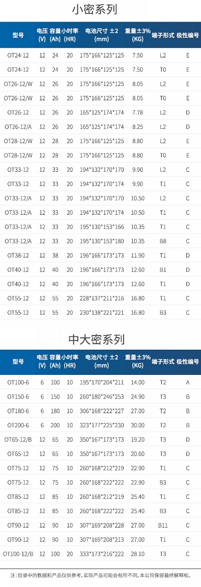 阀控密封式铅酸蓄电池小密系列和中密系列型号规格表