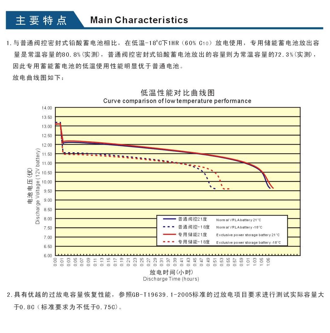 引线式太阳能专用胶体蓄电池主要特点